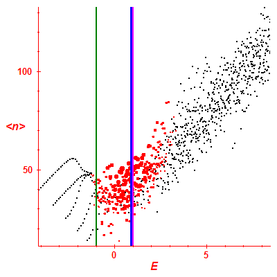 Peres lattice <N>
